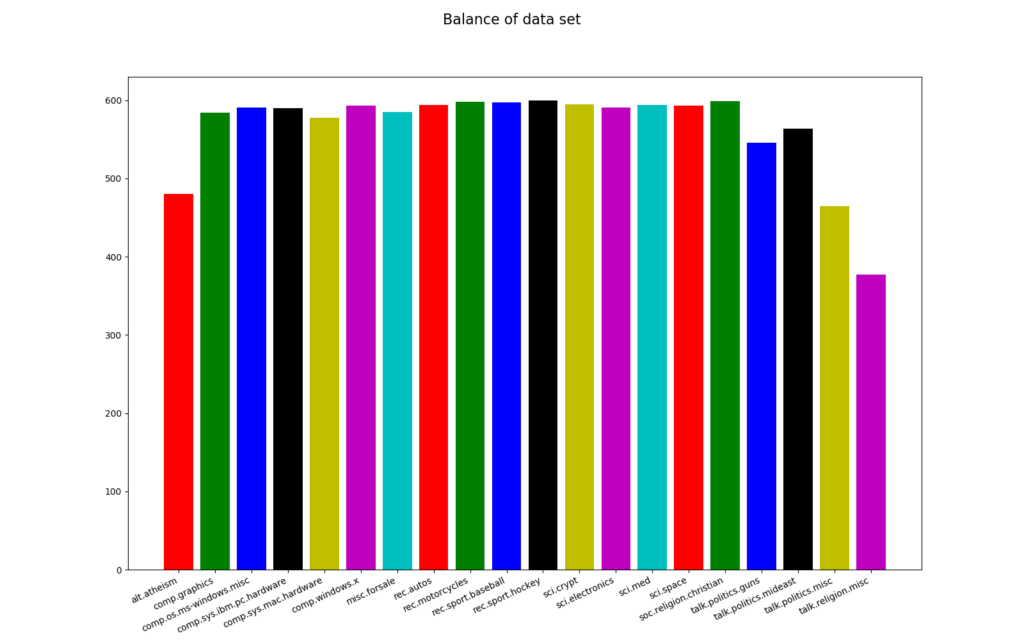 20 nyhetsgrupper, balans i indata