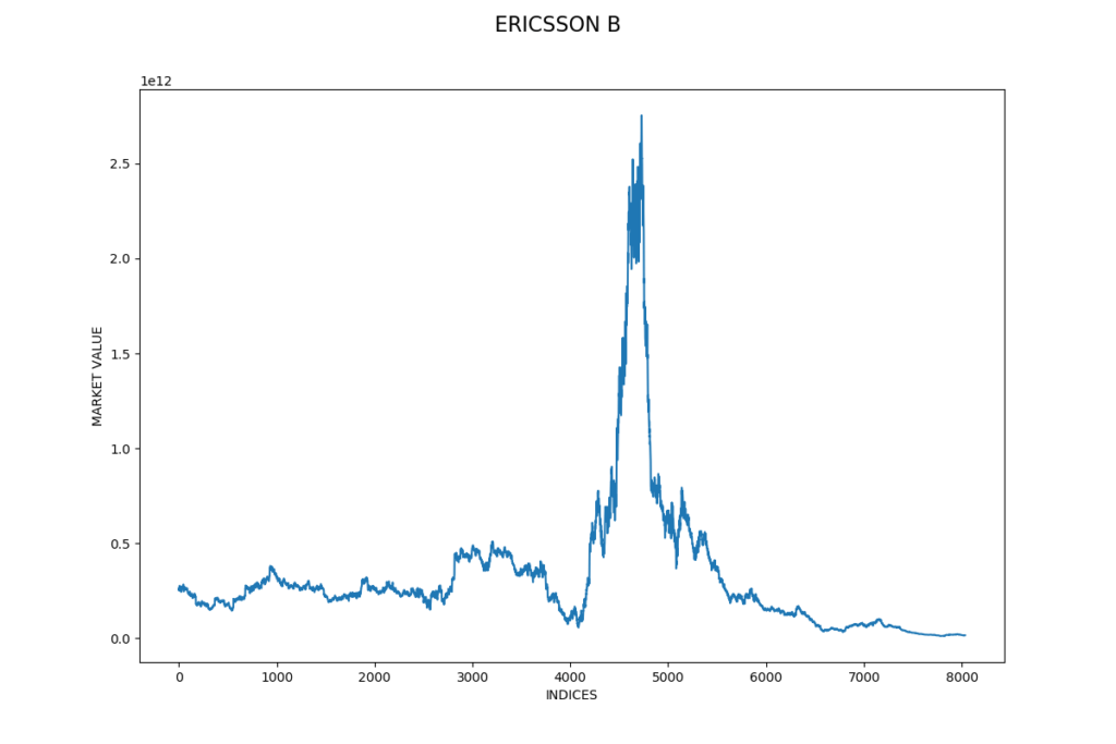 Ericsson, aktiekurs 1987 till 2018