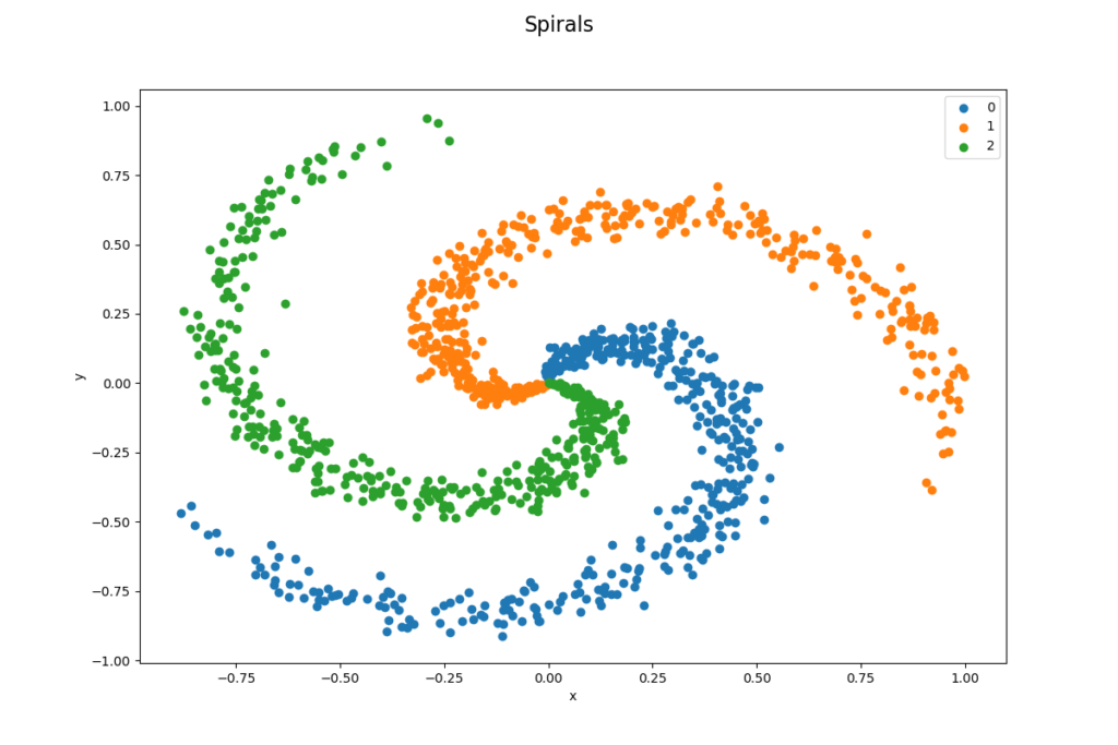 Spiraler, datauppsättning