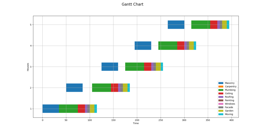 Fem hus Gantt-schema