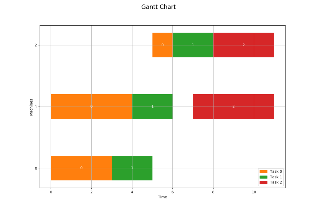 Maskinplanering Gantt-schema